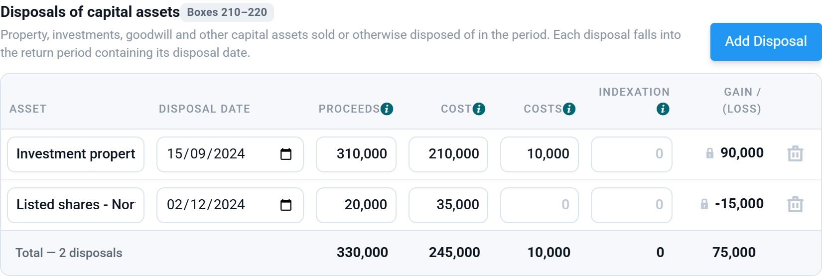 The disposals table: investment property gain of 90,000 and listed shares loss of 15,000