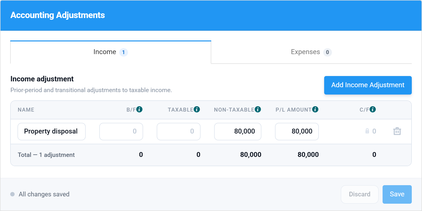 An income adjustment removing the 80,000 accounts profit on the property disposal from the trading profit