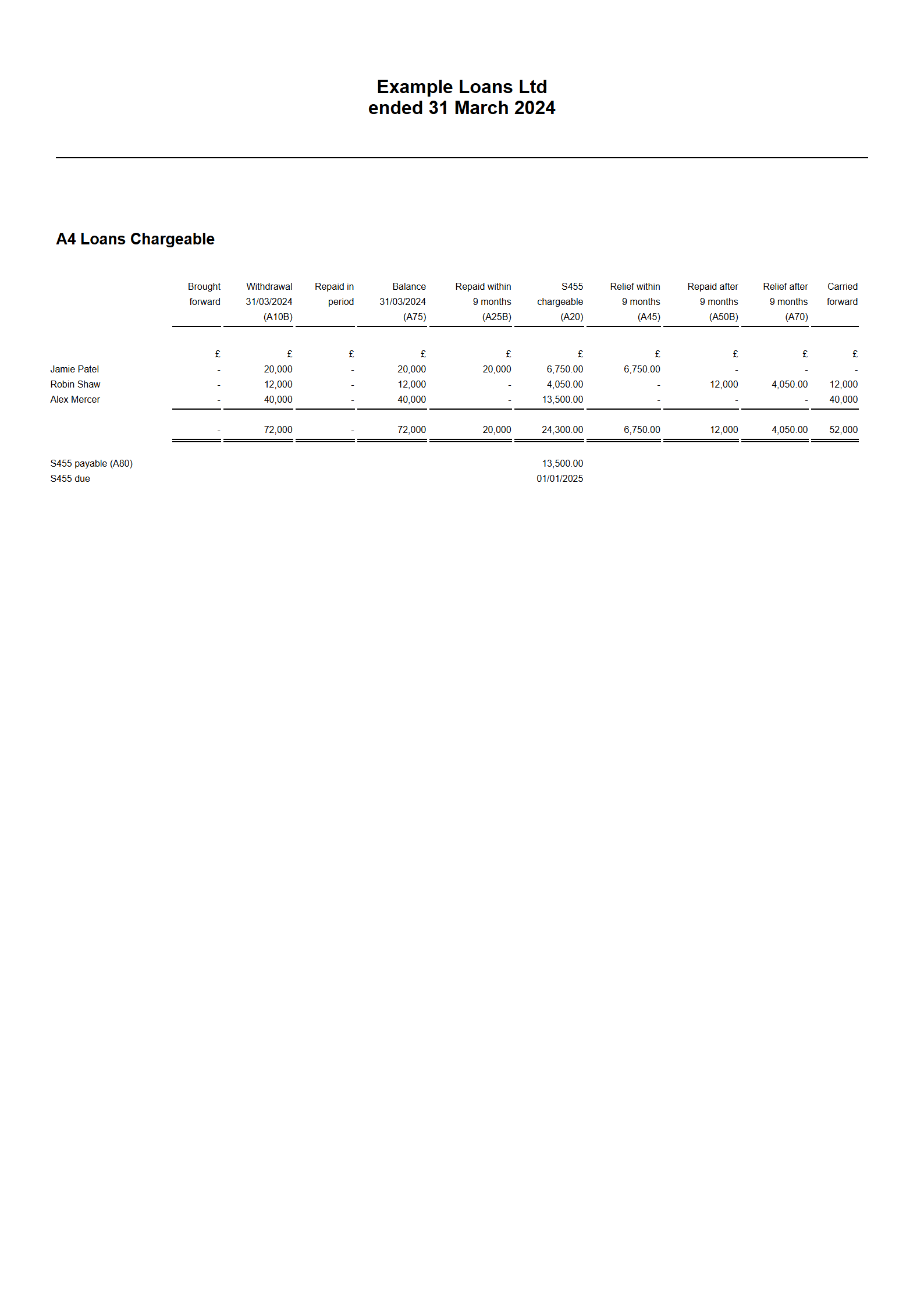 The Loans Chargeable page of the tax computation listing each loan with its brought forward, withdrawal, S455 charge and relief columns