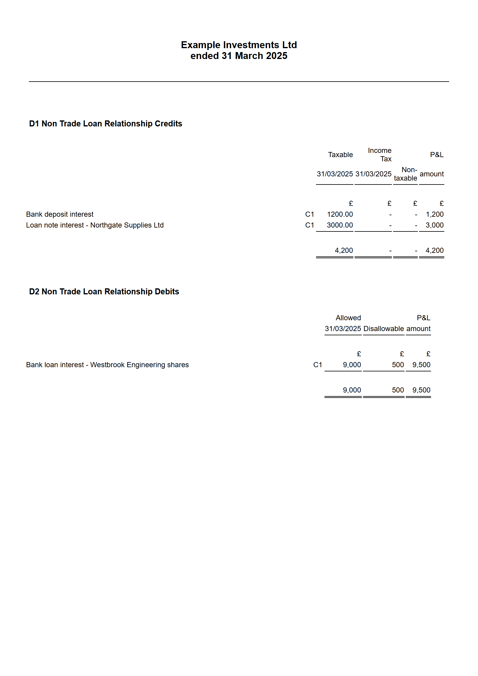 The non-trade loan relationship credits and debits schedules of the computation: credits of 1,200 and 3,000 totalling 4,200, debit of 9,000 allowed and 500 disallowable