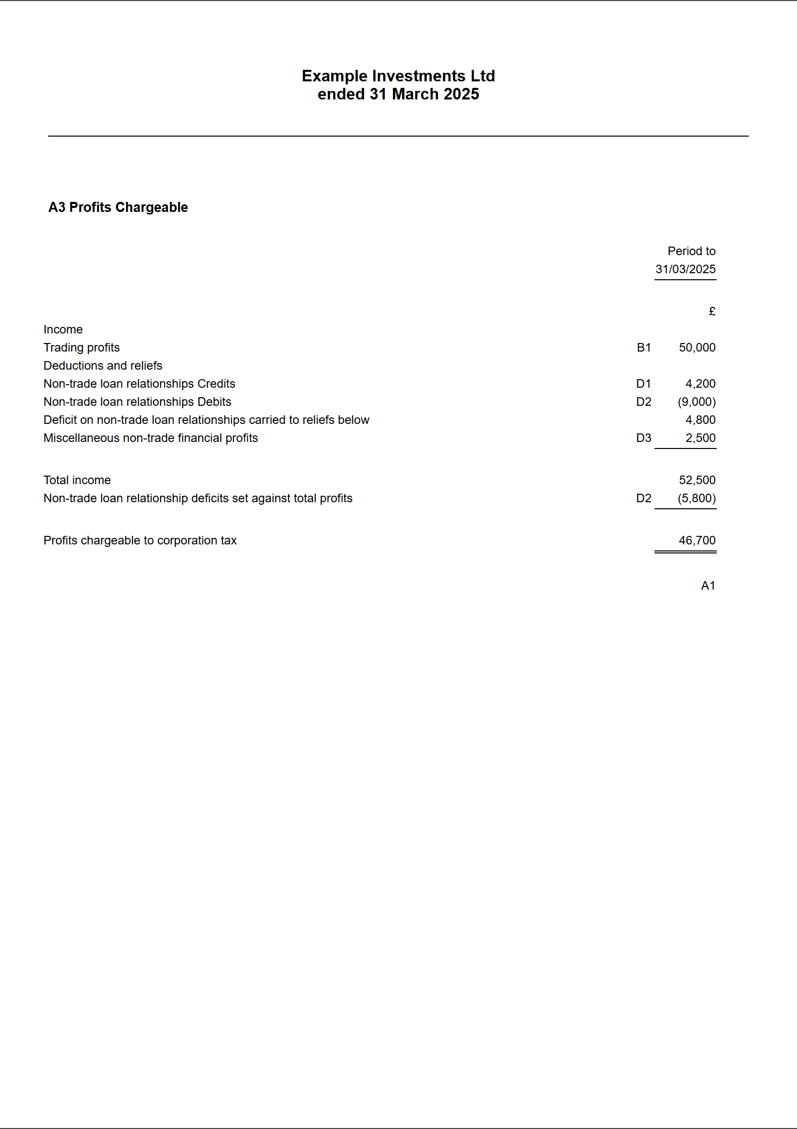 The Profits Chargeable page: trading profits 50,000, credits 4,200, debits (9,000), a deficit of 4,800 carried to reliefs, miscellaneous non-trade profits 2,500 and profits chargeable 46,700