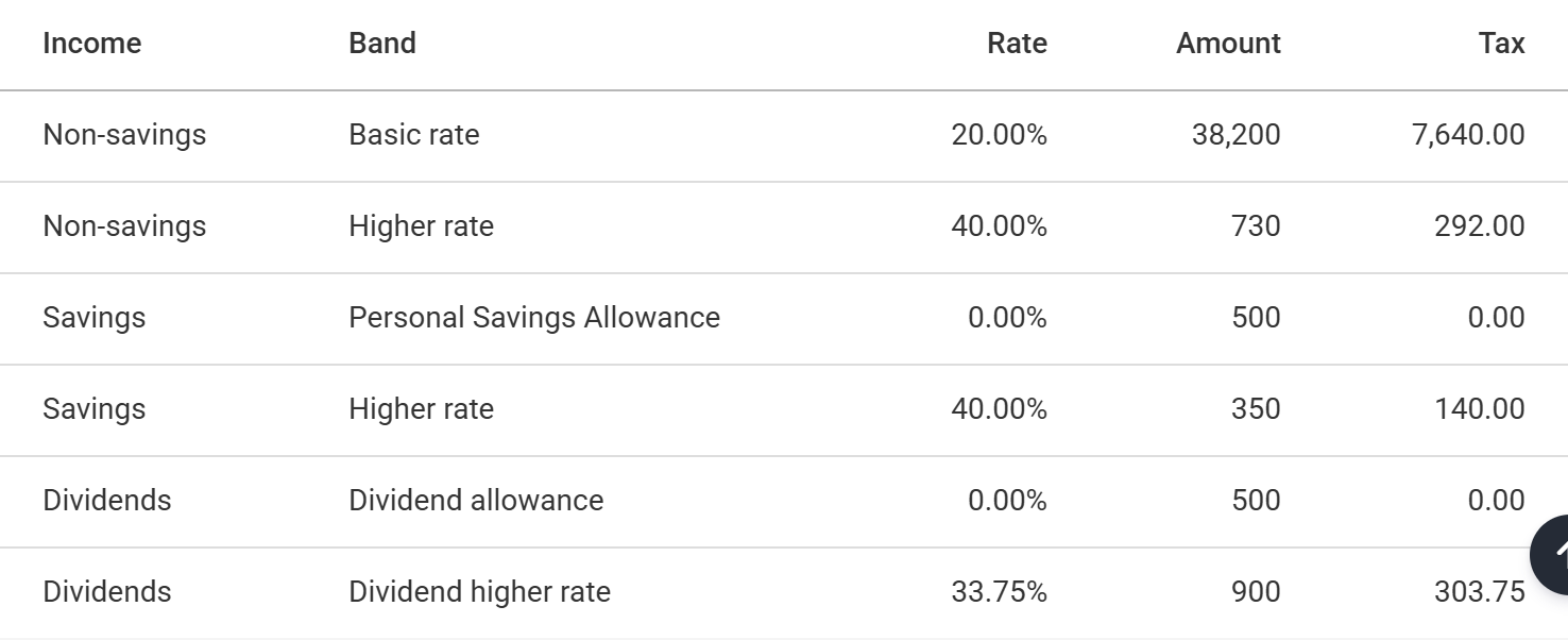 The band breakdown: non-savings income at basic and higher rate, the Personal Savings Allowance and dividend allowance at 0%, and dividends at the higher dividend rate